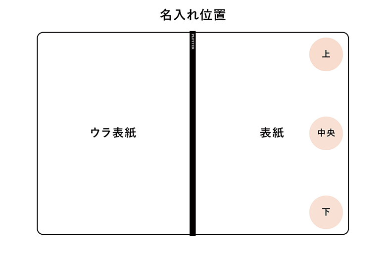 刻印位置